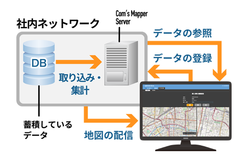 Com’s Mapperシステム構成例 クライアントサーバ概要図